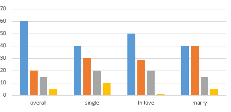 Gift giving in different emotional states, from noveltyelec survey